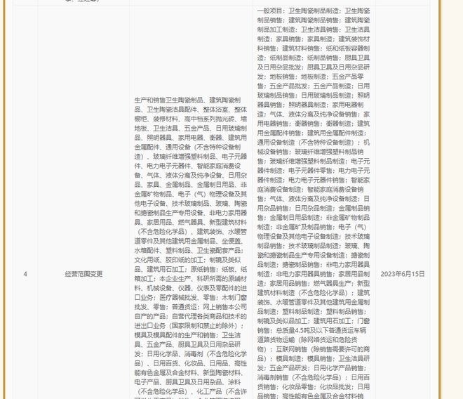 惠達衛(wèi)浴拓寬業(yè)務領域，新增地板制造及日用雜品銷售