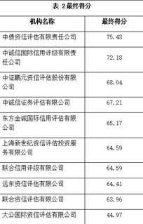 信用評級機(jī)構(gòu)表現(xiàn)普遍下滑，大公國際排名墊底引關(guān)注